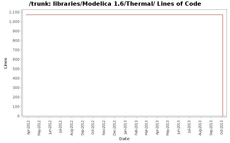 libraries/Modelica 1.6/Thermal/ Lines of Code